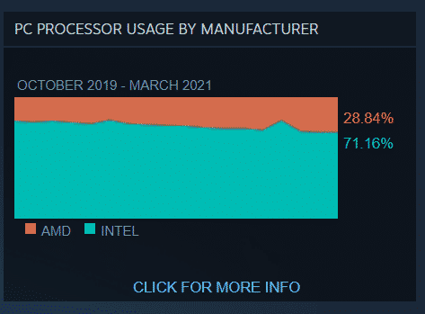 Screenshot 100 AMD continues to snatch CPU share from Intel as per latest Steam's Hardware survey