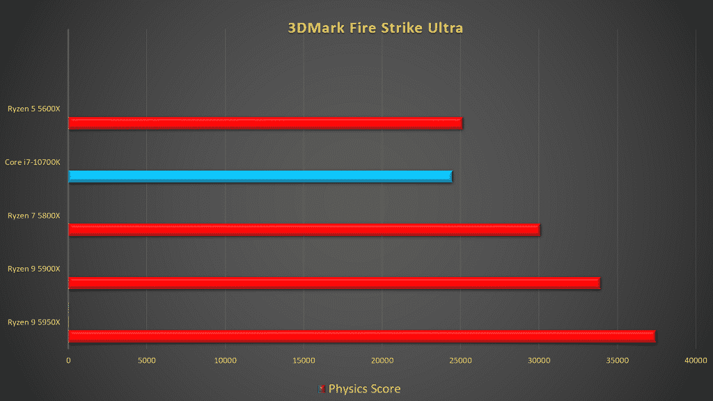 AMD Ryzen 9 5900X review: The Best Gaming CPU in the market