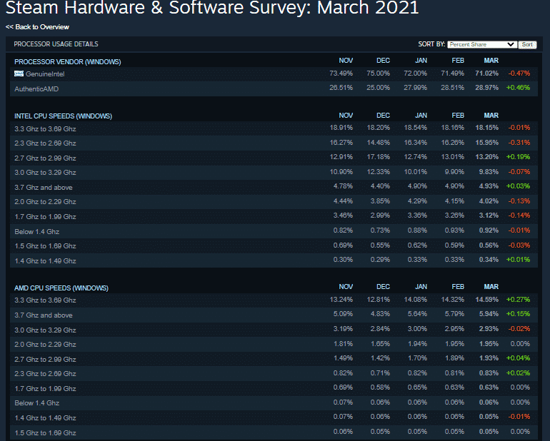 AMD continues to snatch CPU share from Intel as per latest Steam's Hardware survey