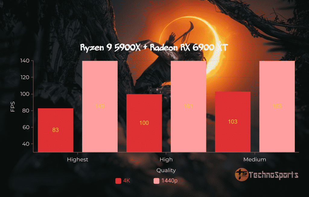 AMD Ryzen 9 5900X review: The Best Gaming CPU in the market