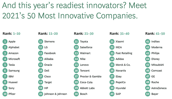 Top 50 Most Innovative Companies 2021 - Apple leads, followed by Alphabet_TechnoSports.co.in