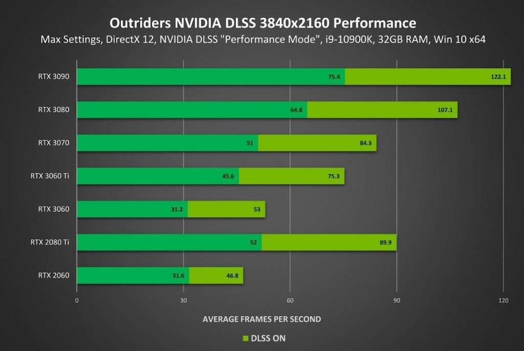 NVIDIA DLSS performance in Outriders is insane: Performance Boost at 4K is up to 73%