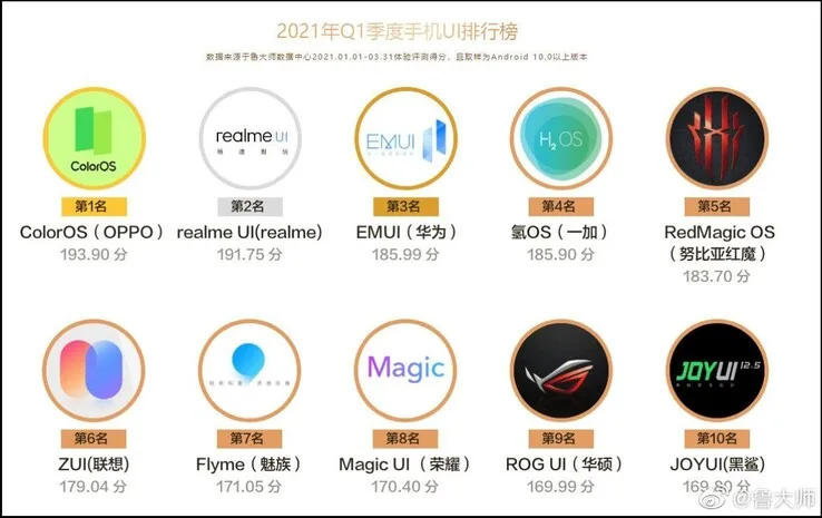 Xiaomi's MIUI and Samsung’s One UI missing in Master Lu mobile UI ranking list of Q1 2021