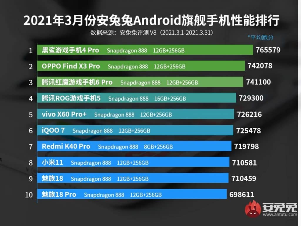 ezgif 7 f849c0bb1856 AnTuTu benchmark result March 2021: Black Shark 4 Pro tops among Flagships and Redmi 10X 5G tops in Mid-range segment