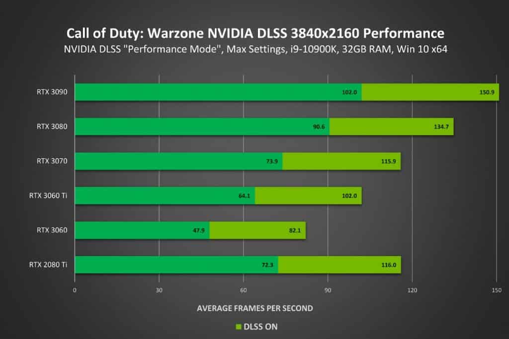 ‘Call of Duty: Warzone’ and ‘Call of Duty: Modern Warfare’ gets NVIDIA DLSS support
