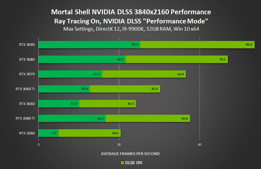 Naraka: Bladepoint and Mortal Shell get NVIDIA DLSS support as well
