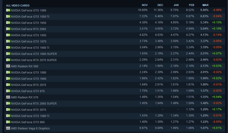 NVIDIA GeForce RTX 3070 becomes Steam’s fastest-growing GPU