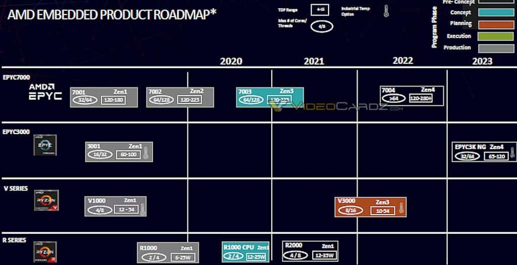 AMD EPYC Embedded Roadmap 2020 2023