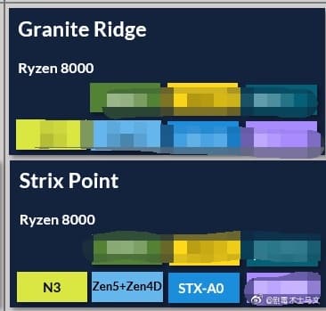 AMD Ryzen 8000 series processors with Zen 5 hybrid architecture will be codenamed, Granite Ridge