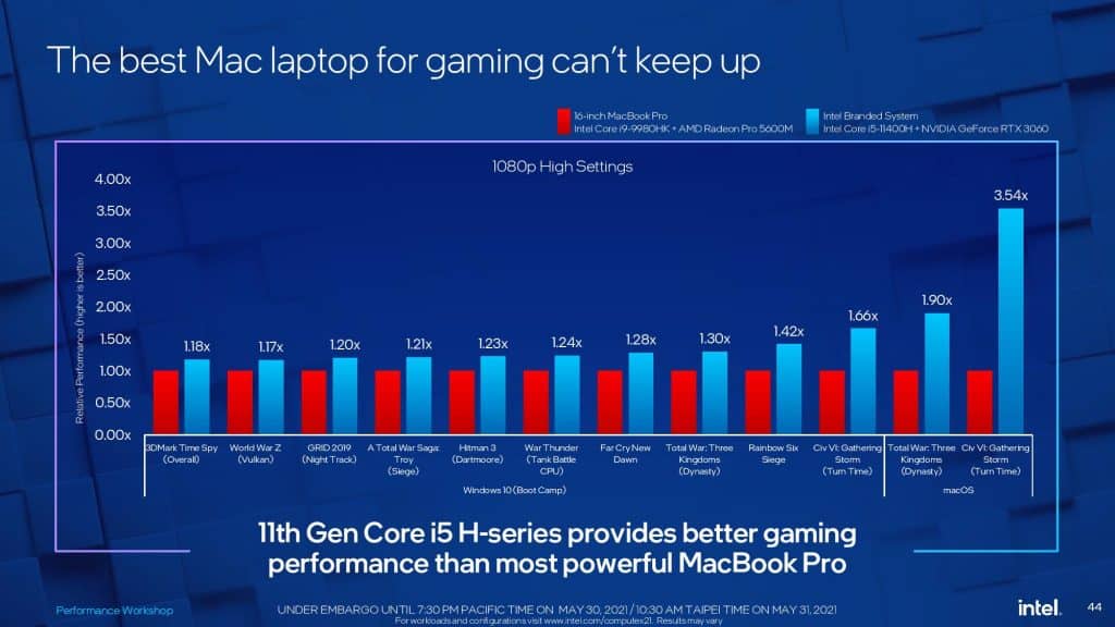 Computex 2021 Workshop Final page 043 Intel claims to deliver a better gaming experience than each and every Apple Mac laptops