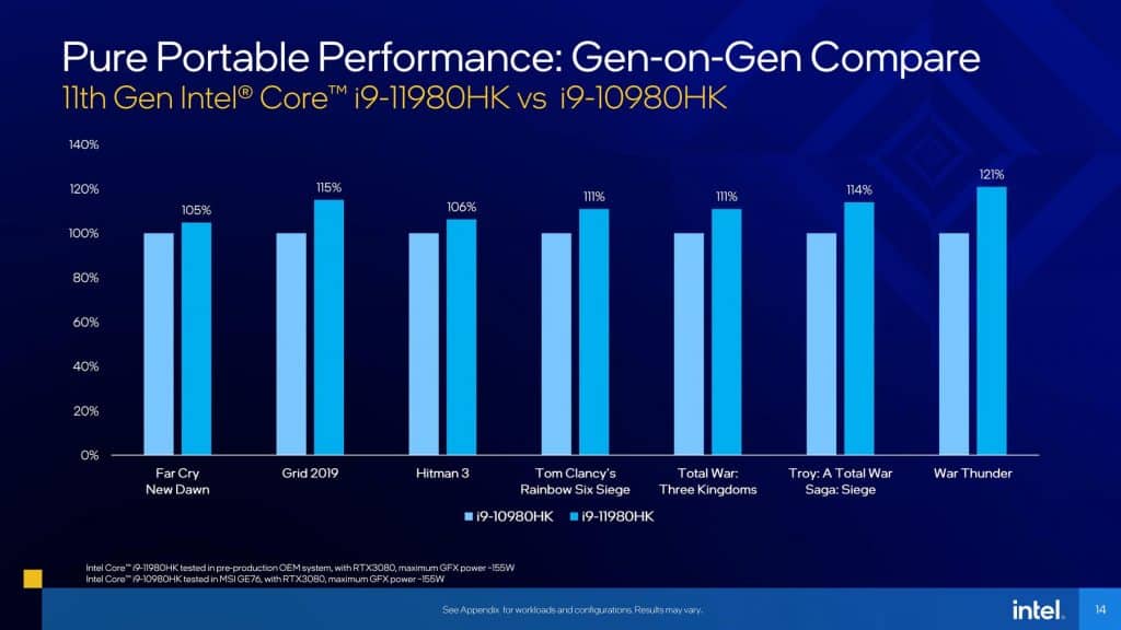 Intel claims to thrash AMD Ryzen 5000H processors in gaming with new Tiger Lake-H Mobile Processors 