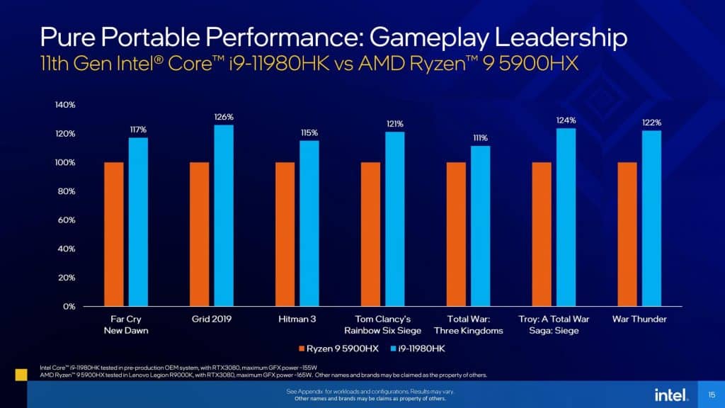 Intel claims to thrash AMD Ryzen 5000H processors in gaming with new Tiger Lake-H Mobile Processors 