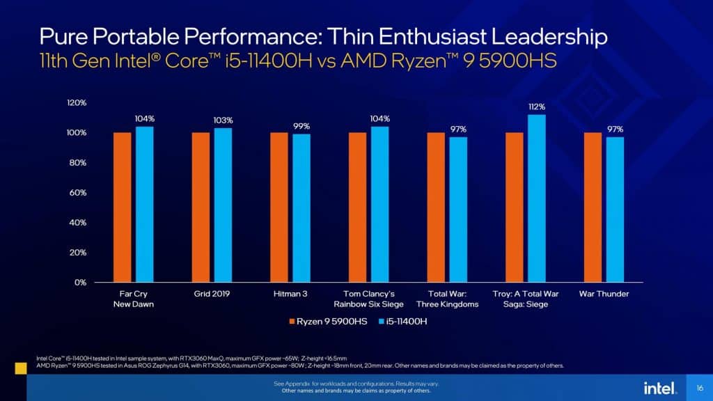 Intel claims to thrash AMD Ryzen 5000H processors in gaming with new Tiger Lake-H Mobile Processors 