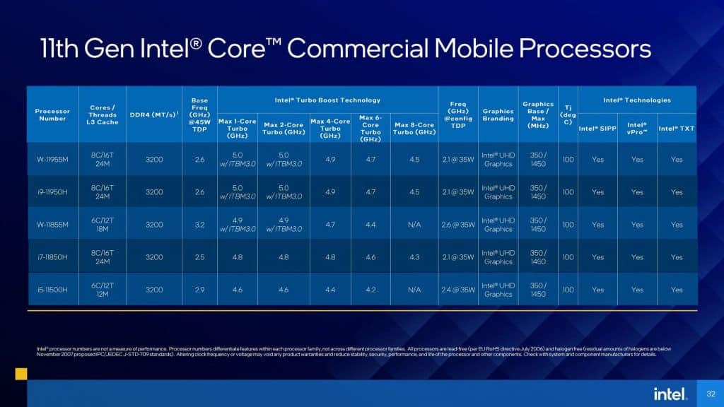 Intel launches vPro® H-series processors for commercial usage