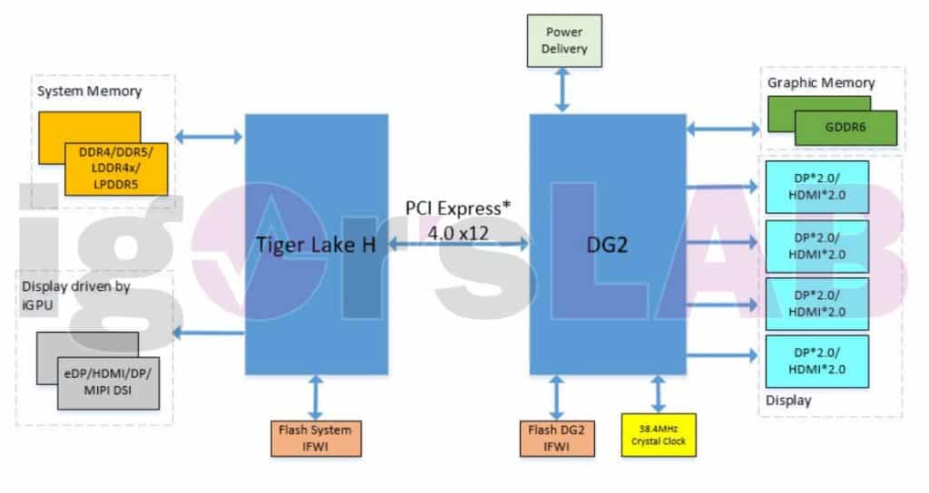 Intel Xe HPG DG2 GPU For Mobility Laptop Platforms 1 Leaks: Fresh specs of Intel’s Xe-HPG DG2 GPU surfaces online