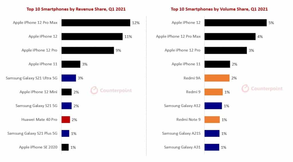 Apple iphone 12 holds one third of global Smartphone revenue : Counterpart