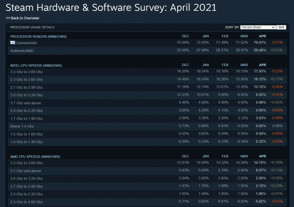 AMD almost hits 30% market share as per latest Steam’s Hardware survey