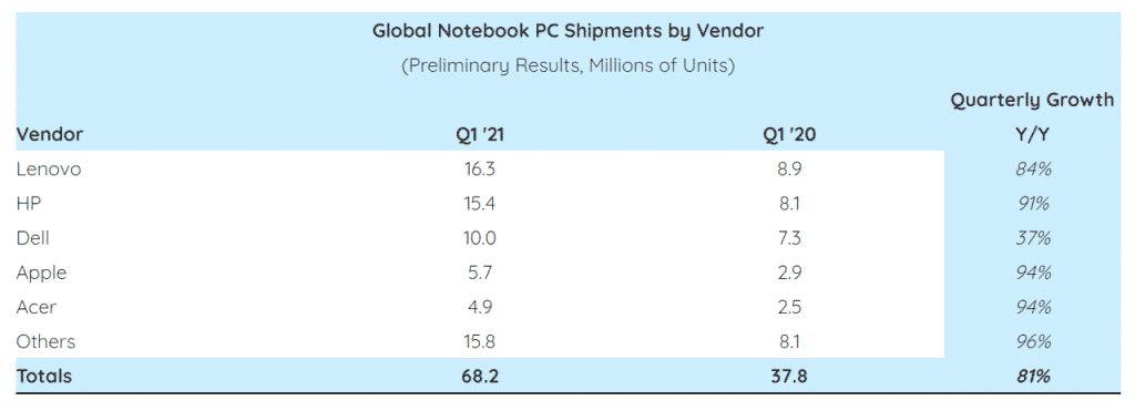 Notebooks see strong demand in Q1 2021, says Strategy Analytics report, with Lenovo being the market leader