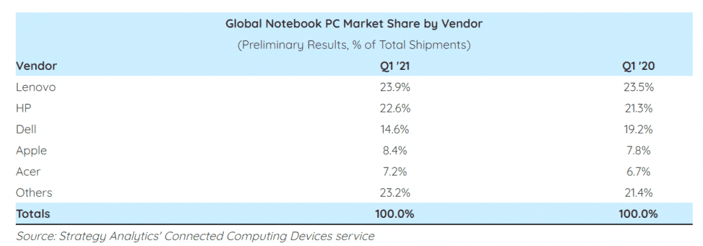 Notebooks see strong demand in Q1 2021, says Strategy Analytics report, with Lenovo being the market leader
