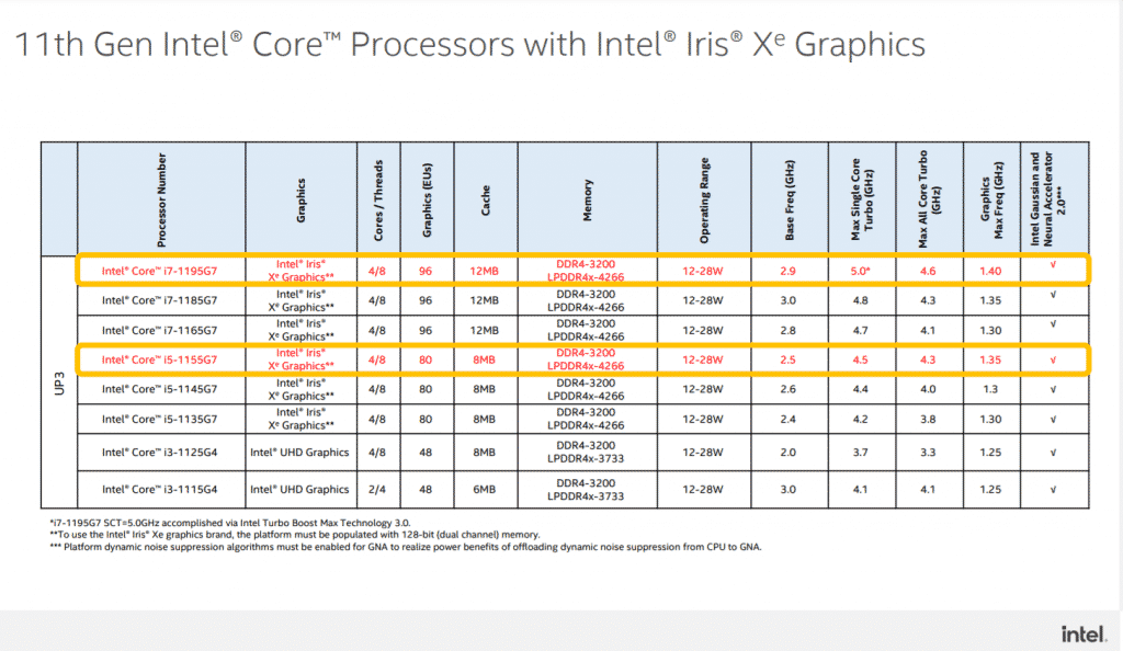 Intel officially launches Core i7-1195G7 and i5-1155G7 Tiger Lake refresh CPUs at Computex