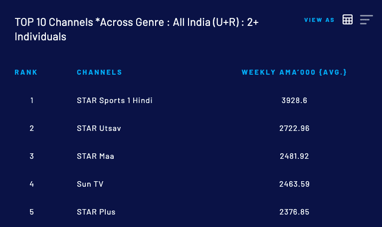 Screenshot 2021 04 30 at 11.03.08 Mumbai Indians' matches getting the most viewership ratings in IPL 2021