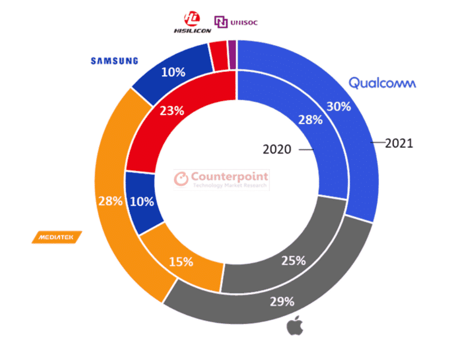 Screenshot 69 Smartphone SoC market in 2021: MediaTek will still dominate says Counterpoint
