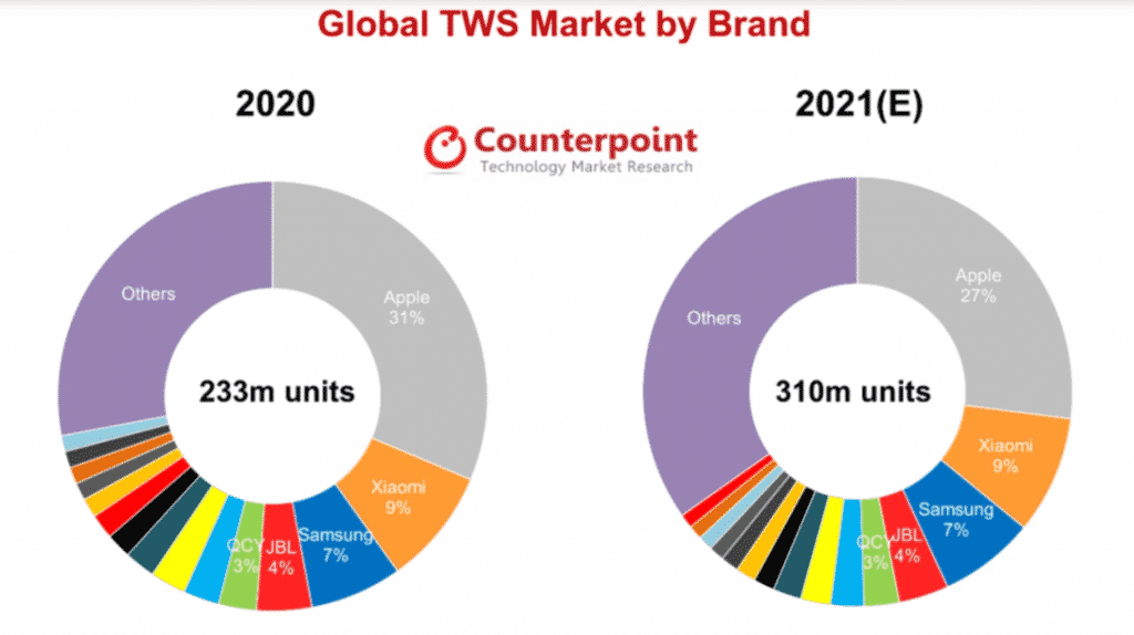 Screenshot 71 The Growth of the Global TWS Market in 2020-2021: Apple is the clear leader