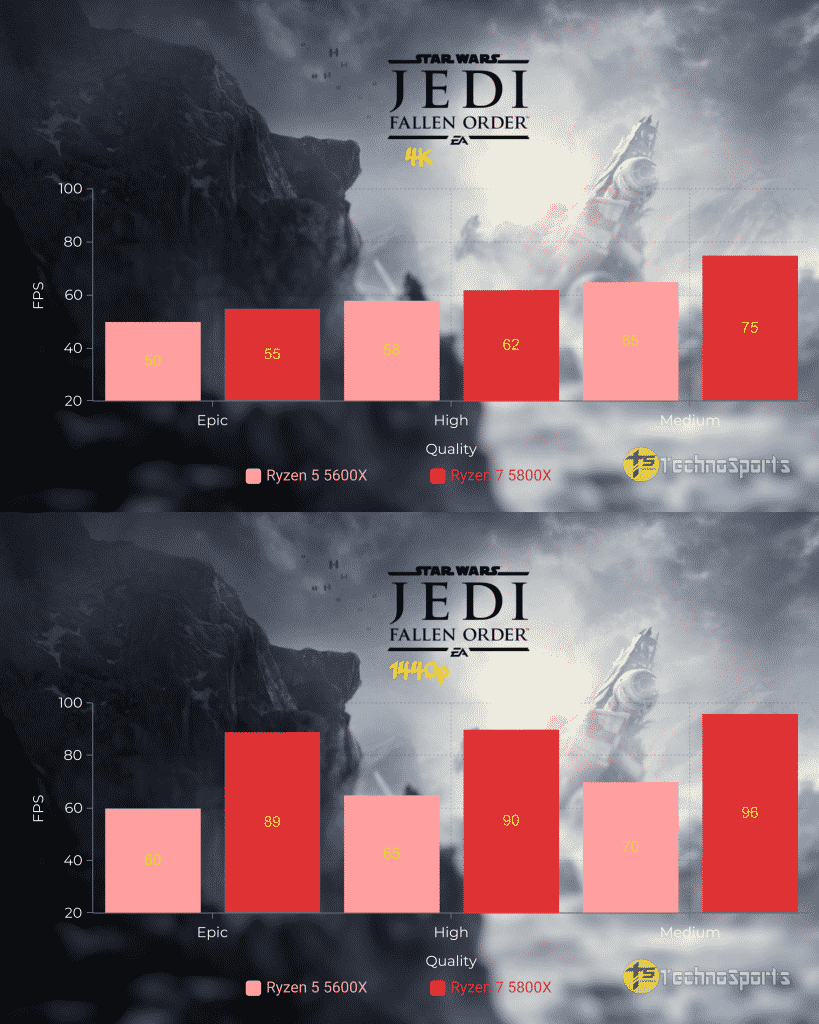 Star Wars Jedi Fallen Order - Ryzen 5 5600X vs Ryzen 7 5800X