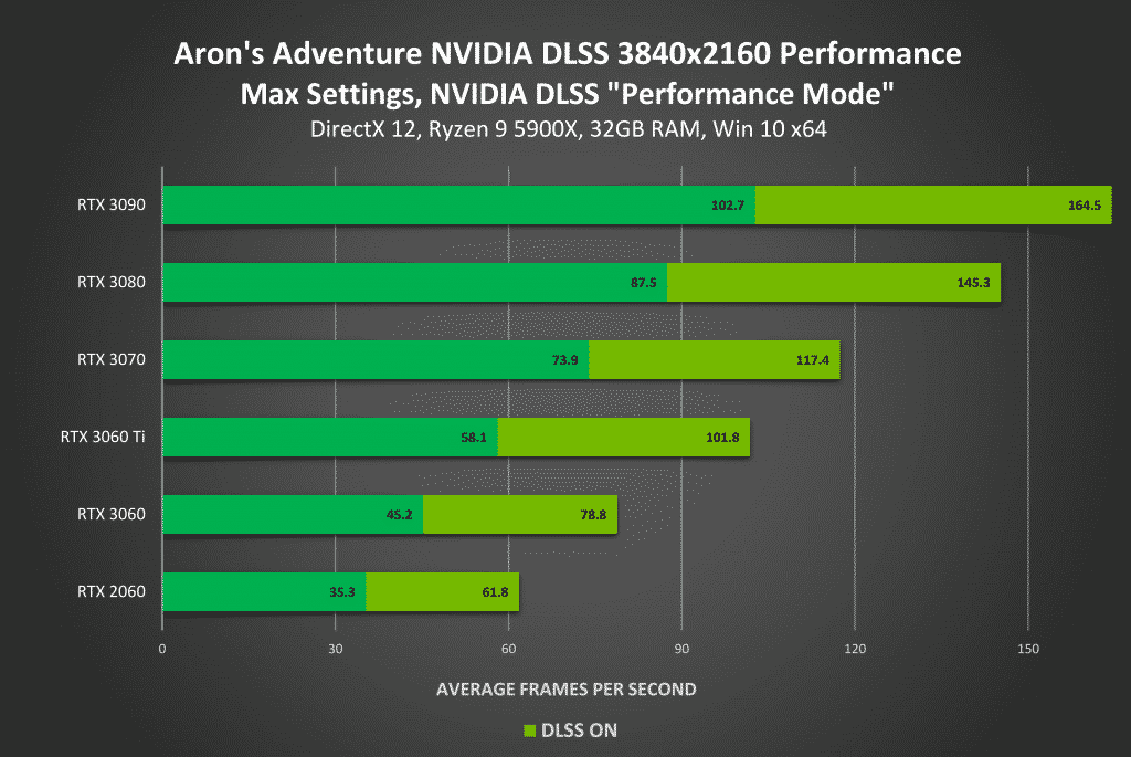 NVIDIA brings DLSS upgrade to nine games for GeForce RTX Gamers