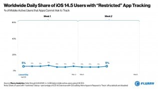 gsmarena 004 Shocking percentage of iOS users have allowed App Tracking since the iOS 14.5 rollout