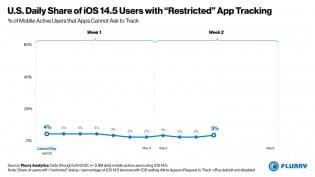 gsmarena 005 Shocking percentage of iOS users have allowed App Tracking since the iOS 14.5 rollout