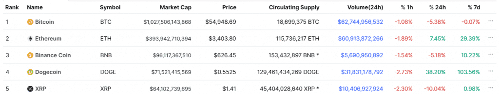 image 1 Dogecoin enters the Top #5 Global rank