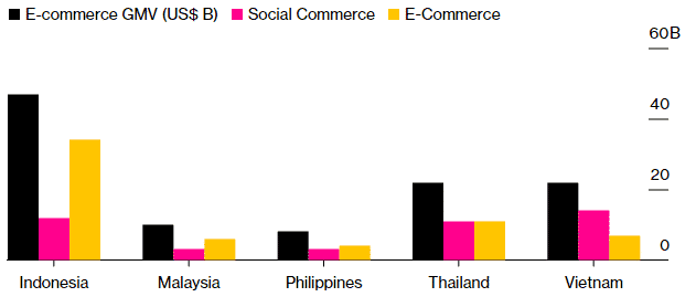 image 11 Social Media, Chat Rooms Power a $48 Billion Market in Social Commerce in South-East Asia