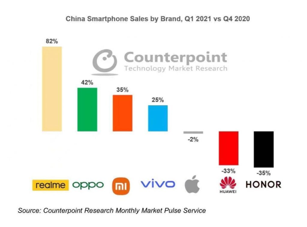 image 66 Realme's growth increased by 451% in China's smartphone market in Q1 2021