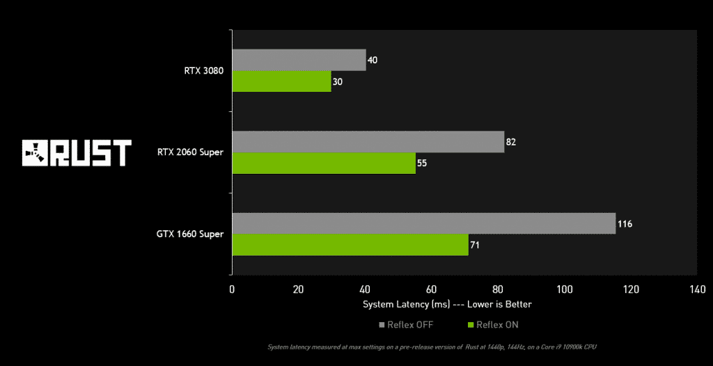 ‘Rust’ gets NVIDIA Reflex support while Metro Exodus performs exceptionally well with NVIDIA DLSS