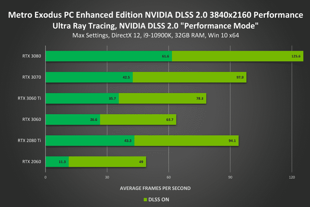 ‘Rust’ gets NVIDIA Reflex support while Metro Exodus performs exceptionally well with NVIDIA DLSS