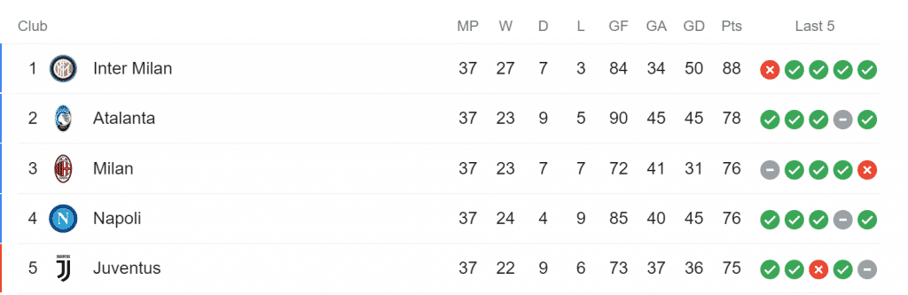 serie a The odds for Juventus to qualify for the Champions League next season