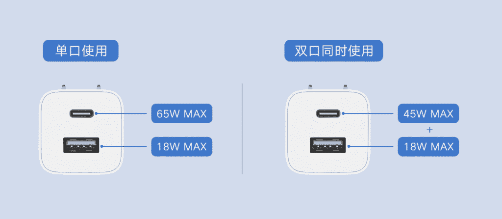 Xiaomi's 65W dual-port GaN charger lands in China for 149 yuan or 