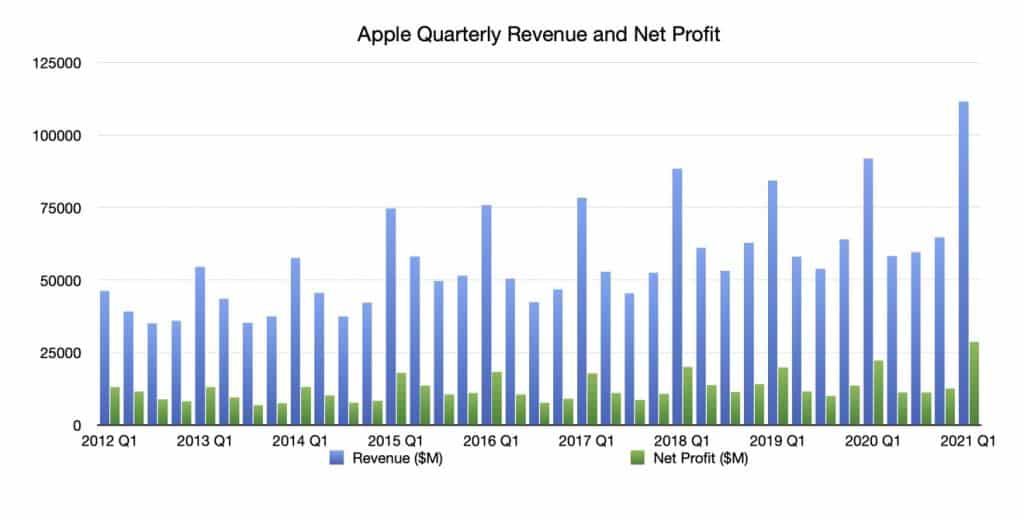 40020 76968 2021 AAPL Q1 Results xl Apple hits record high quarterly sales of laptops and tablets in India
