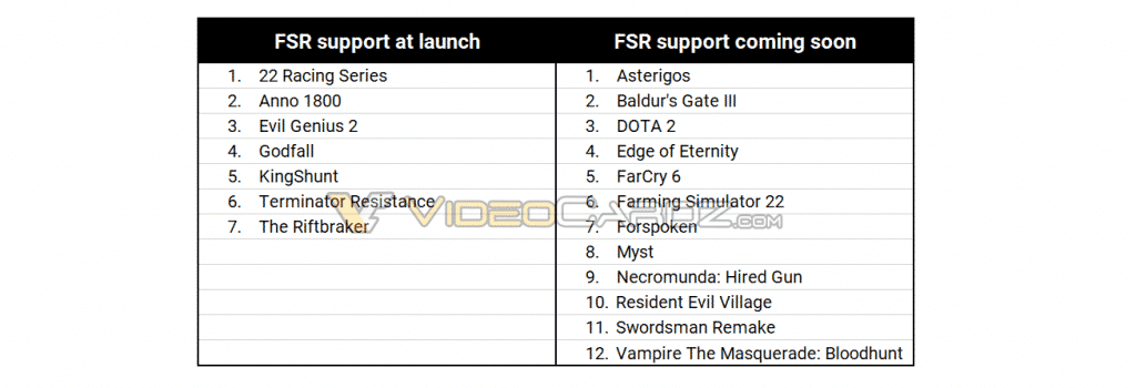 AMD FidelityFX Super Resolution will get support on 7 games at launch