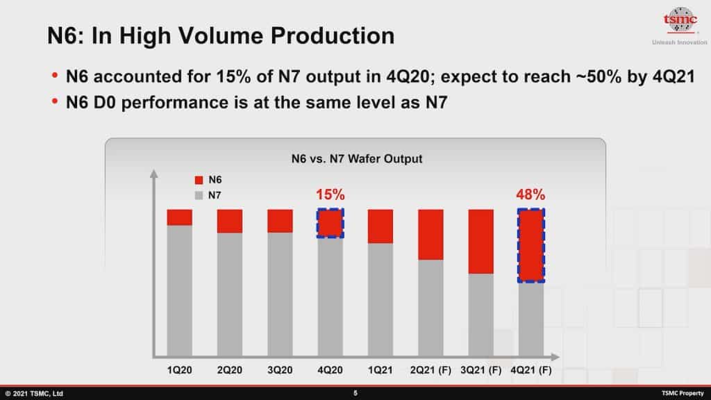 Advanced Technology Leadership.mp4 snapshot 02.01 2021.06.01 20.37.19 TSMC: N6 output to reach around 50% of the total production by Q4 of 2021