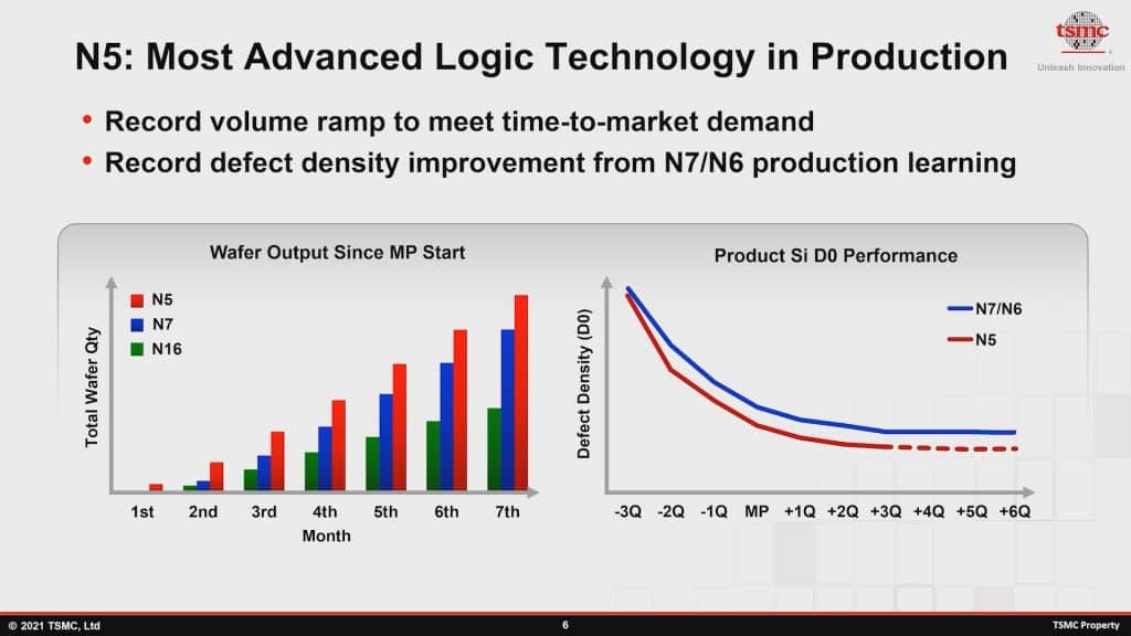 Advanced Technology Leadership.mp4 snapshot 03.06 2021.06.01 20.37.28 TSMC: N6 output to reach around 50% of the total production by Q4 of 2021