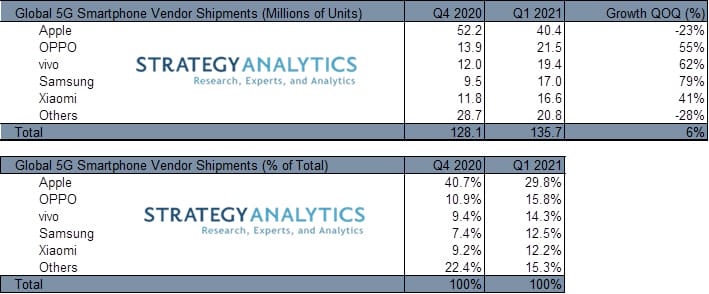 Businesswire 5G smartphone q1 2021 Samsung and Vivo record fastest growth in 5G market smartphone shipments in Q1 of 2021