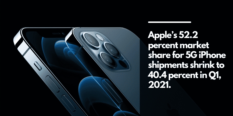 Content 4 Apple Leads Market Share despite fall in 5G iPhone Shipments by 23% in Q1, 2021