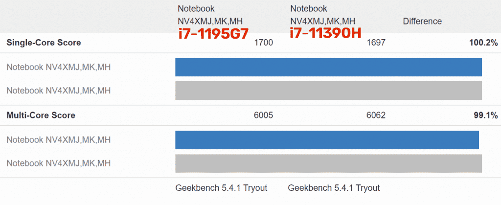 Intel's Tiger Lake refresh Core i7-11390H makes its way at Geekbench