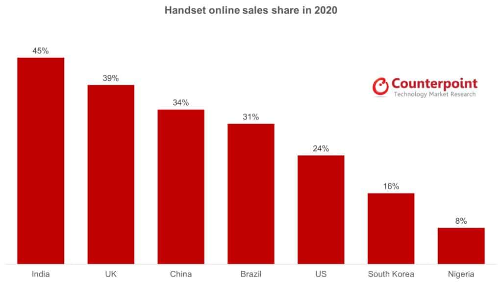 One in Four smartphones sold in 2020 One in Four smartphones sold in 2020 was bought online: Counterpoint