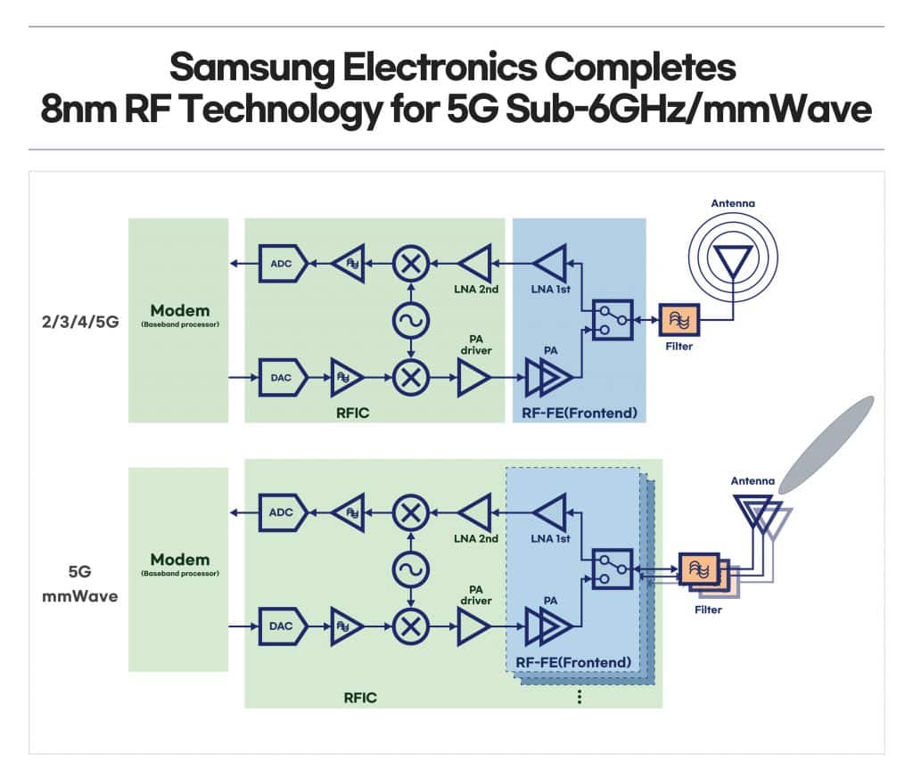 Samsung announces its completed RF technology based on 8nm process to increase 5G efficiency