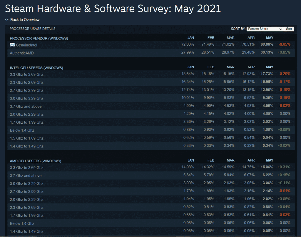 Finally, AMD conquers 30% market share according to the latest Steam Hardware survey