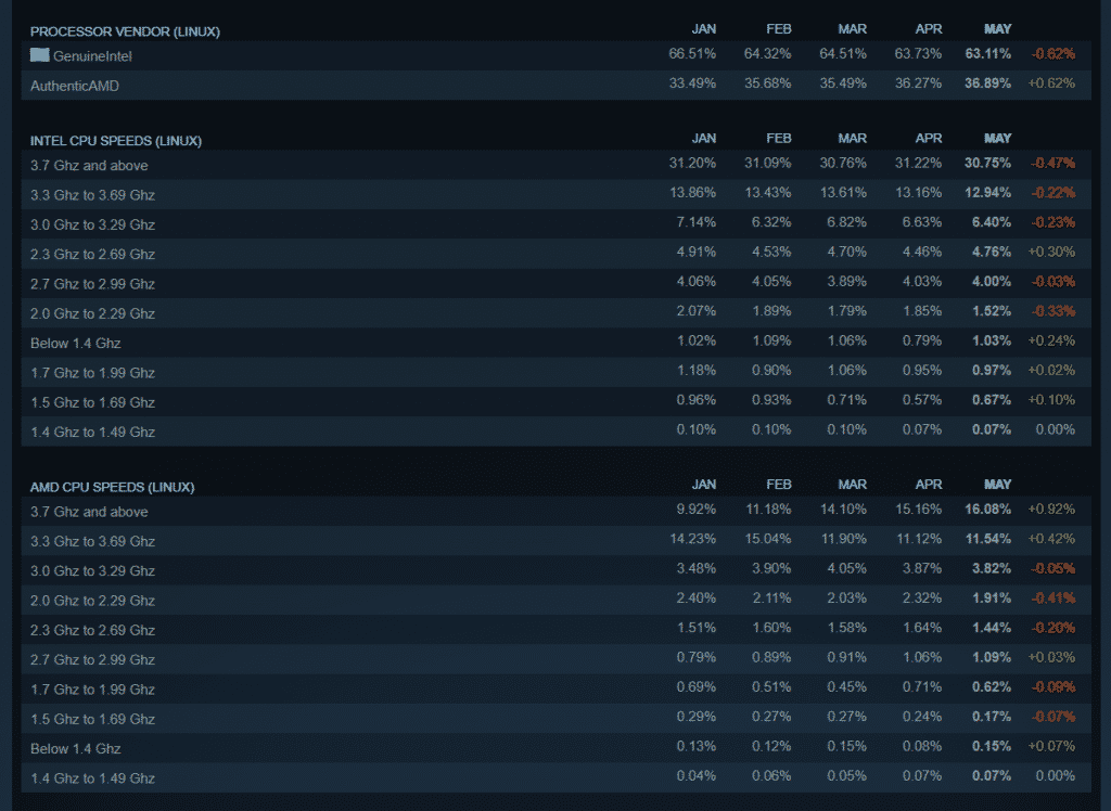 Finally, AMD conquers 30% market share according to the latest Steam Hardware survey