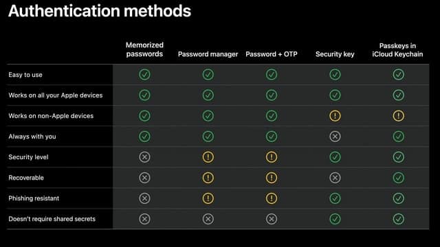 comparsion of auth methods Apple is looking to completely replace passwords with Face ID/Touch ID for new sign-ups